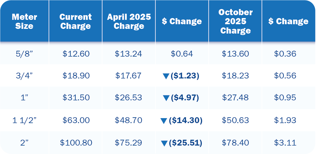 Values-Proposed Water Meter Capacity Size Monthly Rates
